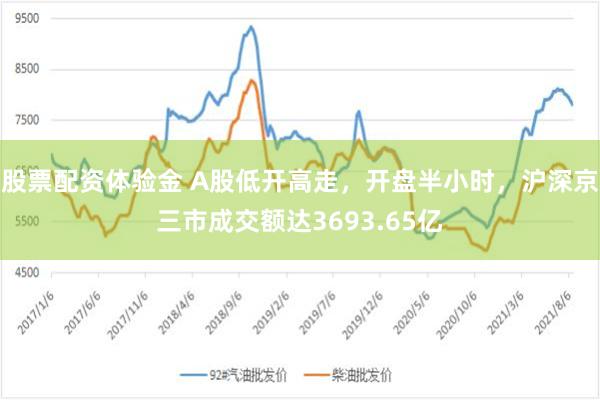 股票配资体验金 A股低开高走，开盘半小时，沪深京三市成交额达3693.65亿
